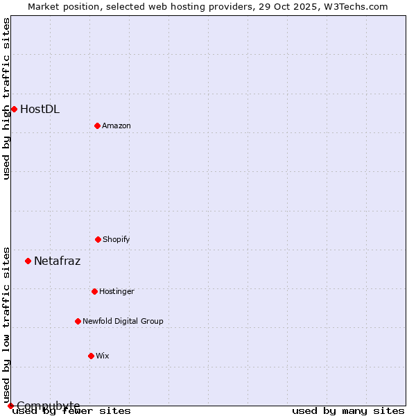 Market position of Netafraz vs. HostDL vs. Compubyte