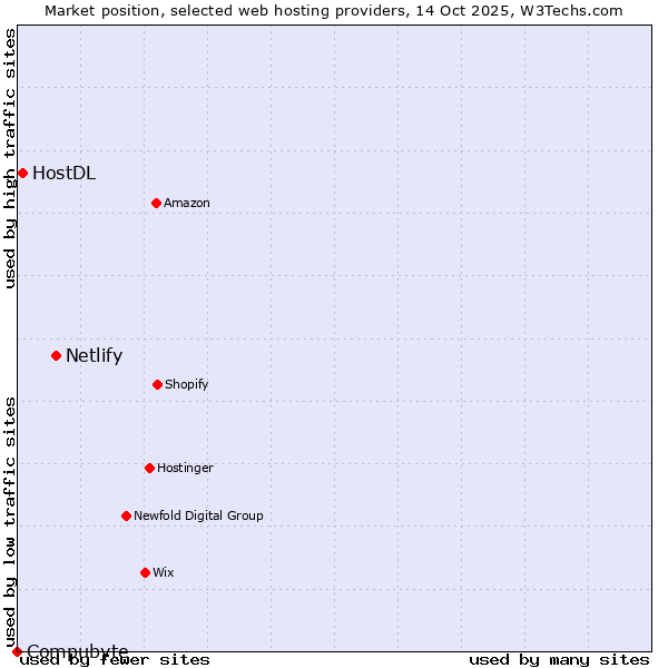 Market position of Netlify vs. HostDL vs. Compubyte
