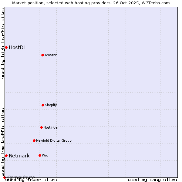 Market position of Netmark vs. HostDL vs. Compubyte