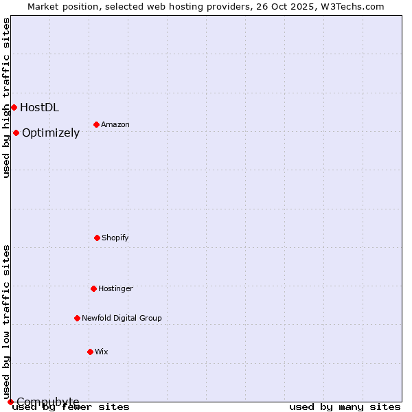 Market position of Optimizely vs. HostDL vs. Compubyte
