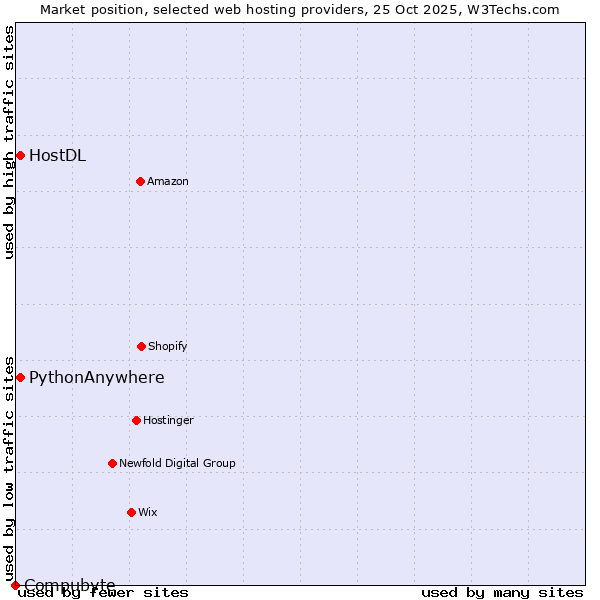 Market position of HostDL vs. PythonAnywhere vs. Compubyte