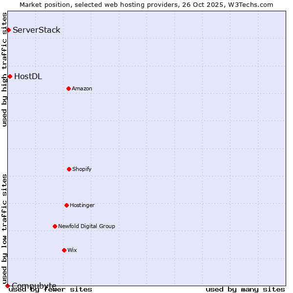 Market position of HostDL vs. ServerStack vs. Compubyte