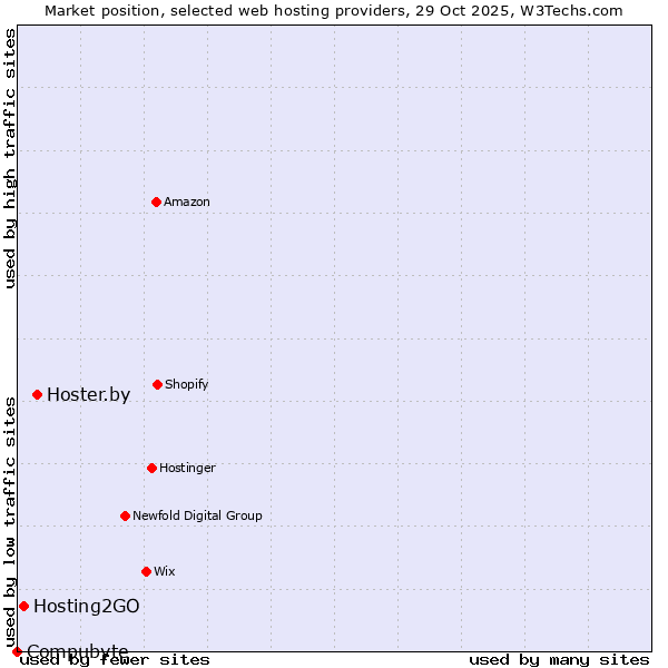 Market position of Hoster.by vs. Hosting2GO vs. Compubyte