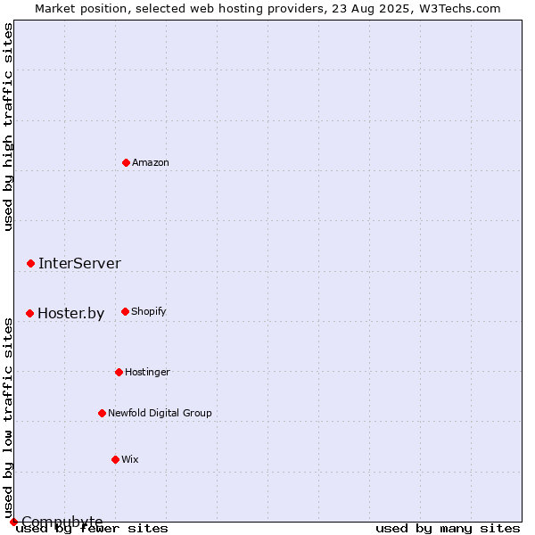 Market position of InterServer vs. Hoster.by vs. Compubyte