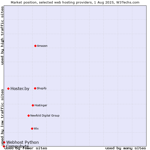 Market position of Hoster.by vs. Webhost Python vs. Compubyte