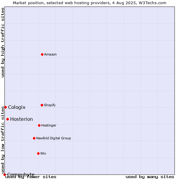Market position of Hosterion vs. Cologix vs. Compubyte