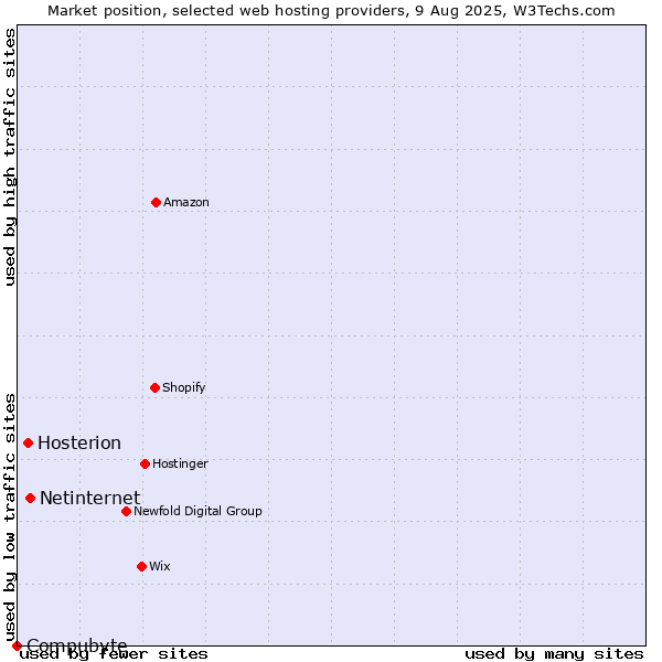 Market position of Netinternet vs. Hosterion vs. Compubyte