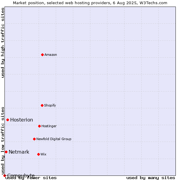 Market position of Hosterion vs. Netmark vs. Compubyte