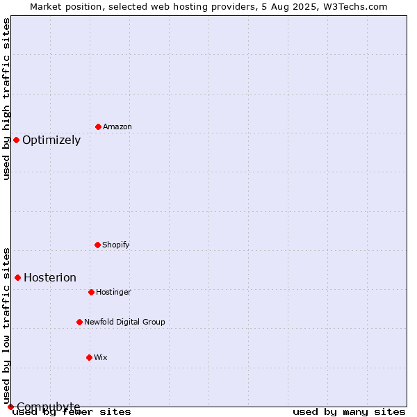Market position of Hosterion vs. Optimizely vs. Compubyte