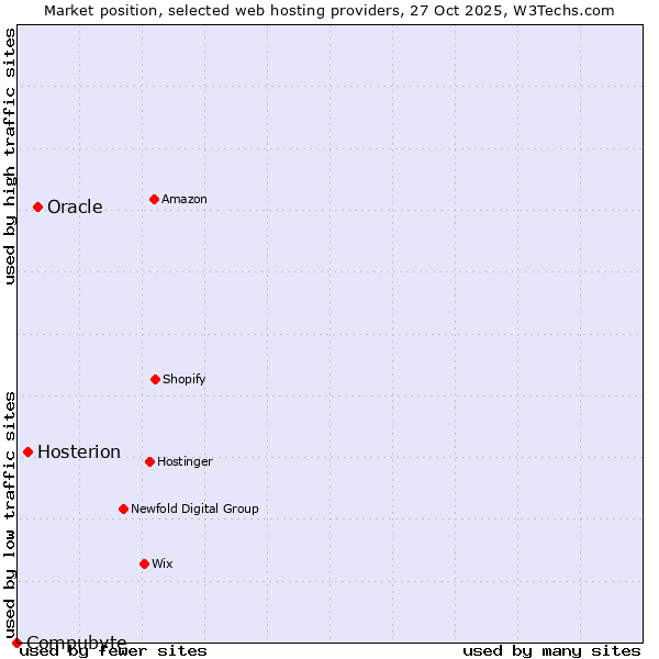Market position of Oracle vs. Hosterion vs. Compubyte