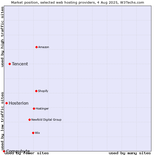 Market position of Tencent vs. Hosterion vs. Compubyte