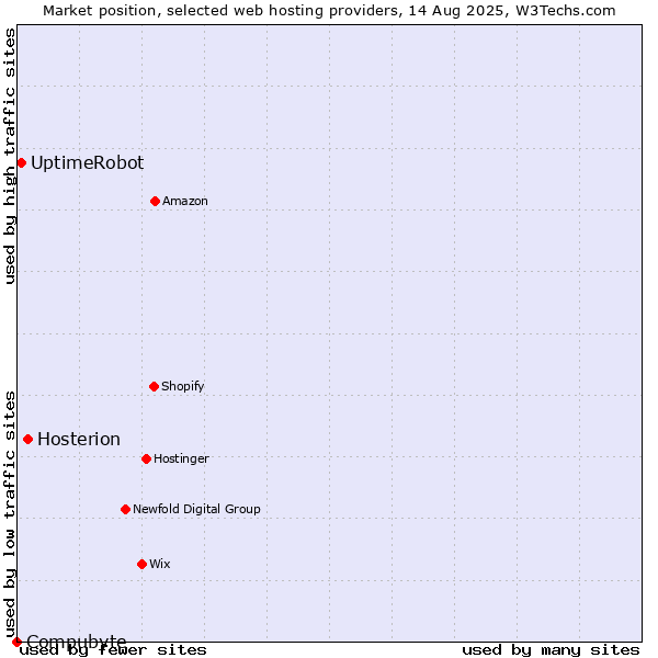 Market position of Hosterion vs. UptimeRobot vs. Compubyte
