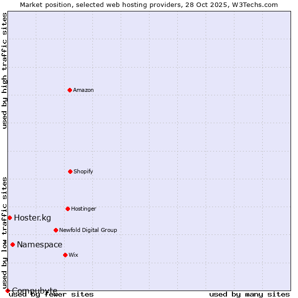 Market position of Namespace vs. Hoster.kg vs. Compubyte