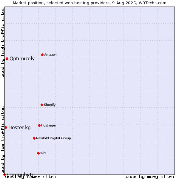 Market position of Optimizely vs. Hoster.kg vs. Compubyte