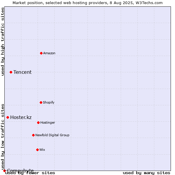 Market position of Tencent vs. Hoster.kz vs. Compubyte