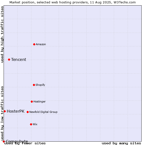 Market position of Tencent vs. HosterPK vs. Compubyte