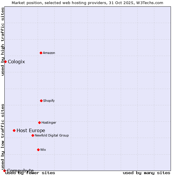 Market position of Host Europe vs. Cologix vs. Compubyte