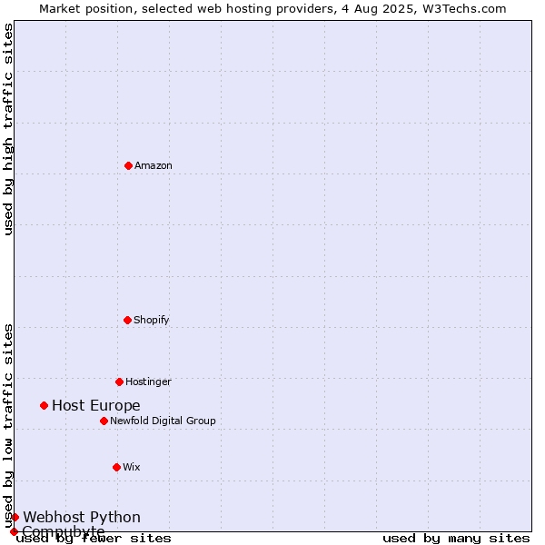 Market position of Host Europe vs. Webhost Python vs. Compubyte
