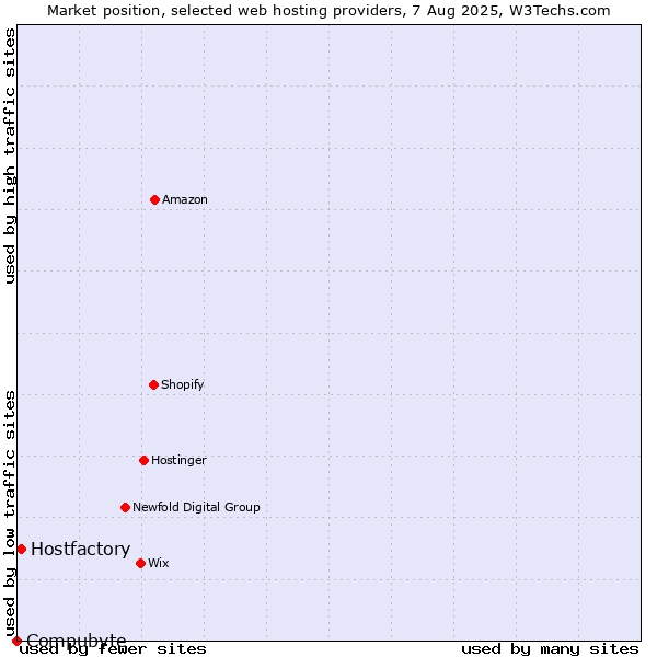 Market position of Hostfactory vs. Compubyte