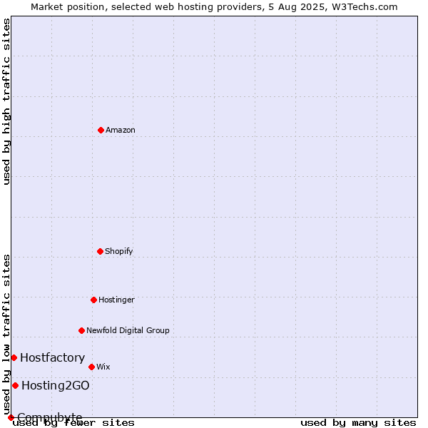Market position of Hosting2GO vs. Hostfactory vs. Compubyte