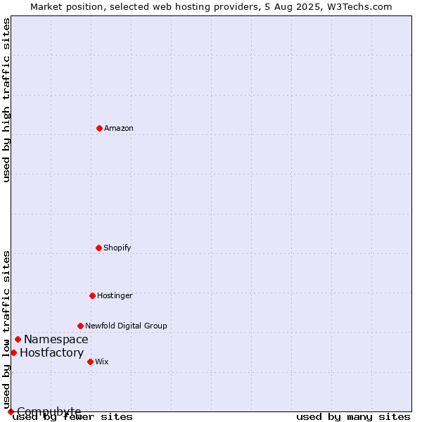 Market position of Namespace vs. Hostfactory vs. Compubyte