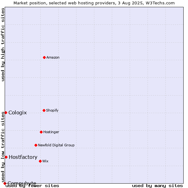 Market position of Hostfactory vs. Cologix vs. Compubyte