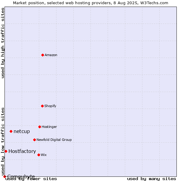Market position of netcup vs. Hostfactory vs. Compubyte