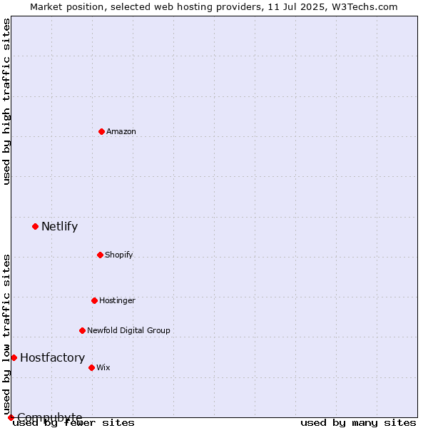 Market position of Netlify vs. Hostfactory vs. Compubyte