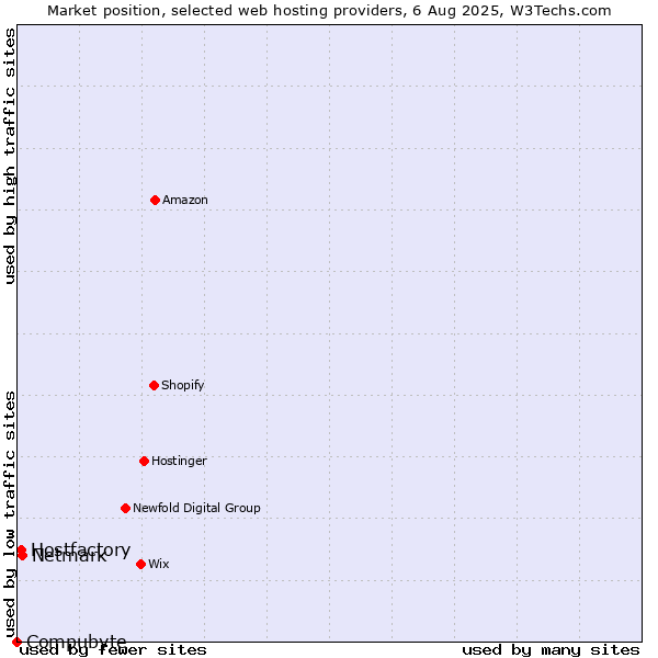 Market position of Netmark vs. Hostfactory vs. Compubyte