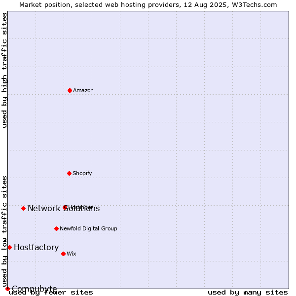 Market position of Network Solutions vs. Hostfactory vs. Compubyte