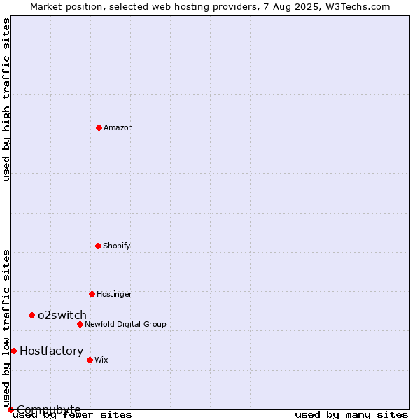 Market position of o2switch vs. Hostfactory vs. Compubyte