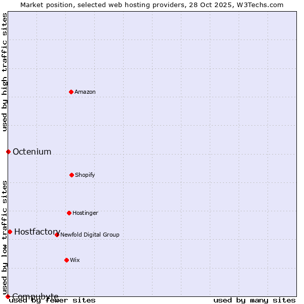Market position of Hostfactory vs. Octenium vs. Compubyte