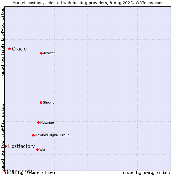 Market position of Oracle vs. Hostfactory vs. Compubyte