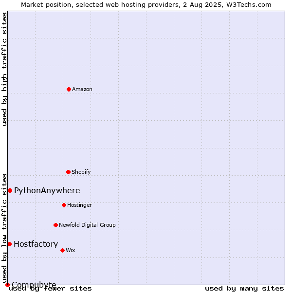 Market position of PythonAnywhere vs. Hostfactory vs. Compubyte