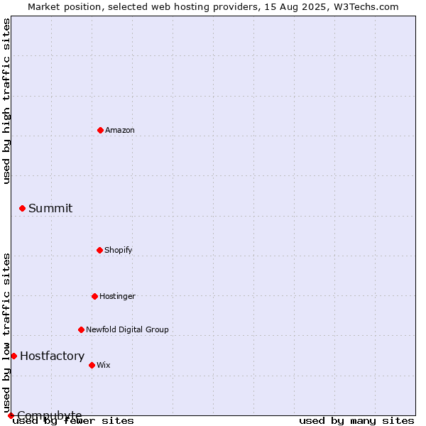 Market position of Summit vs. Hostfactory vs. Compubyte