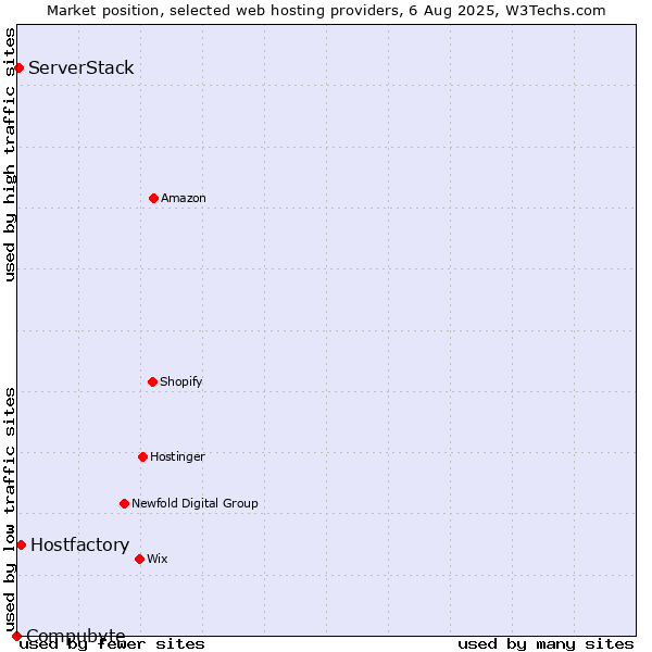 Market position of Hostfactory vs. ServerStack vs. Compubyte