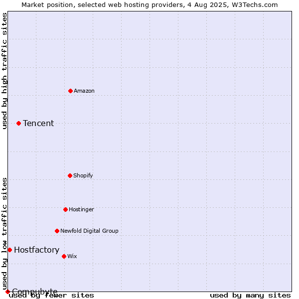 Market position of Tencent vs. Hostfactory vs. Compubyte