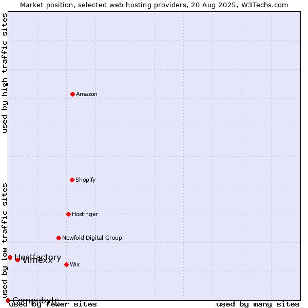 Market position of Vimexx vs. Hostfactory vs. Compubyte