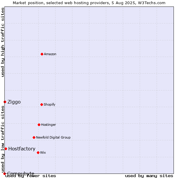 Market position of Hostfactory vs. Ziggo vs. Compubyte