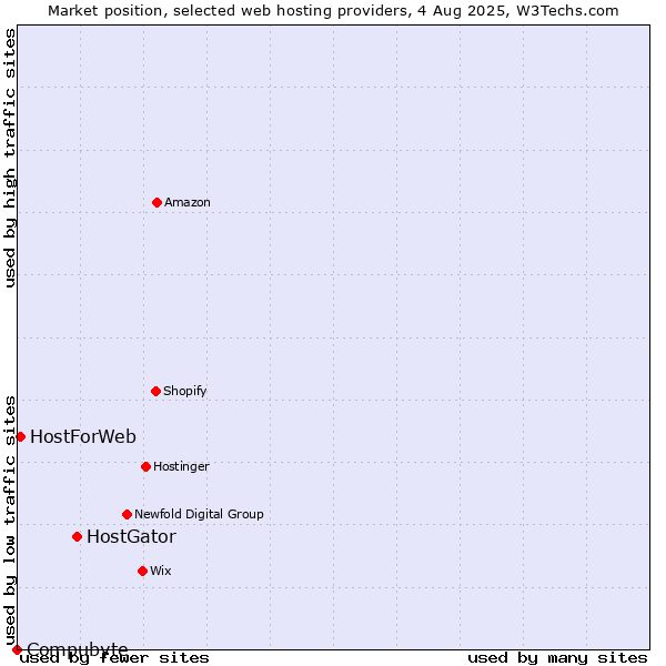 Market position of HostGator vs. HostForWeb vs. Compubyte