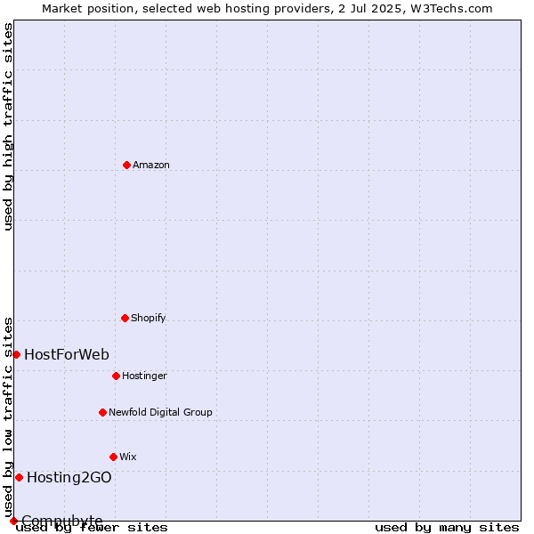 Market position of Hosting2GO vs. HostForWeb vs. Compubyte