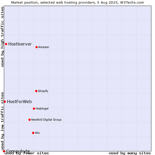 Market position of Hostiserver vs. HostForWeb vs. Compubyte
