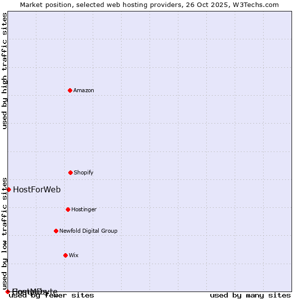 Market position of HostForWeb vs. Compubyte vs. HostMDs