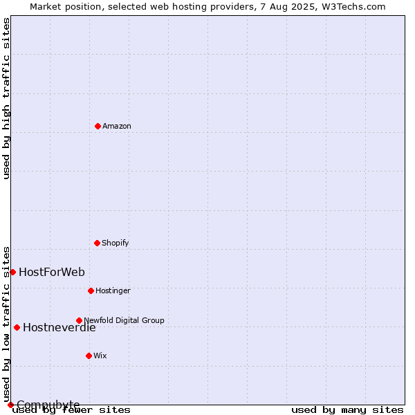 Market position of Hostneverdie vs. HostForWeb vs. Compubyte