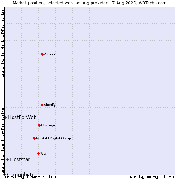 Market position of Hoststar vs. HostForWeb vs. Compubyte