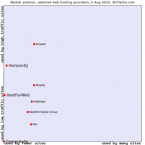 Market position of HorizonIQ vs. HostForWeb vs. Compubyte