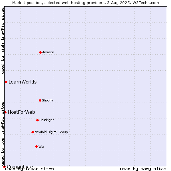 Market position of LearnWorlds vs. HostForWeb vs. Compubyte