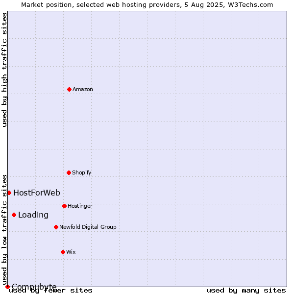 Market position of Loading vs. HostForWeb vs. Compubyte