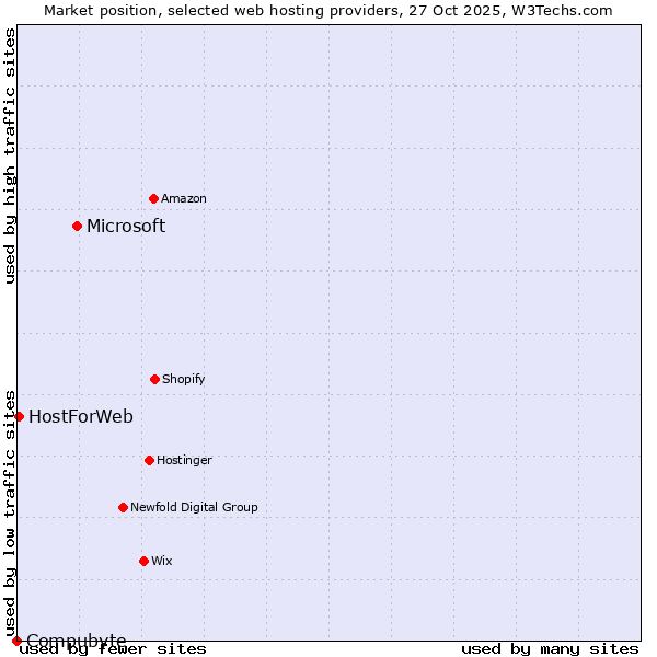 Market position of Microsoft vs. HostForWeb vs. Compubyte