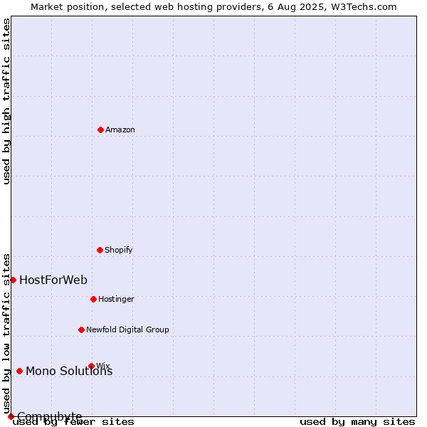Market position of Mono Solutions vs. HostForWeb vs. Compubyte